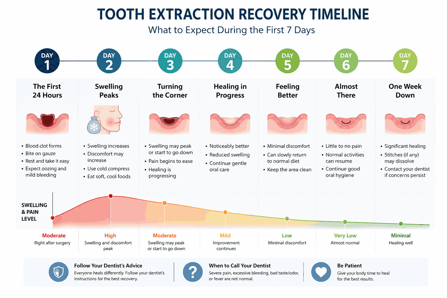 Day-by-day tooth extraction recovery timeline showing swelling and pain easing over the first week