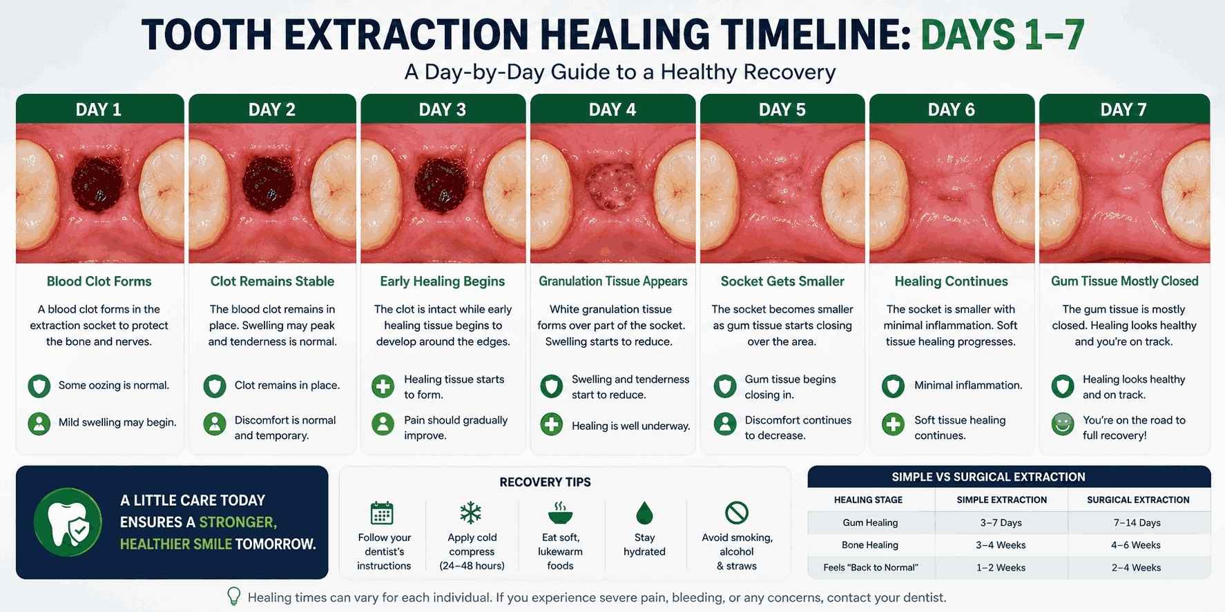 Tooth extraction healing day by day from Day 1 to Day 7 showing normal gum healing and extraction socket recovery.
